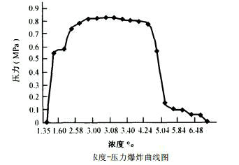 爆炸压力实验图