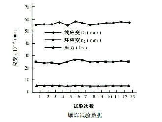 爆炸试验数据图