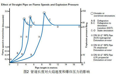 管道长度对火焰速度和爆炸力的影响示意图